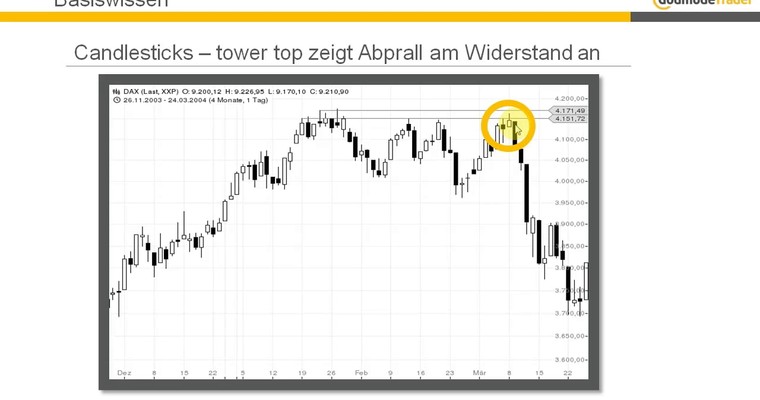 Basiswissen: Candlesticks - Tower top