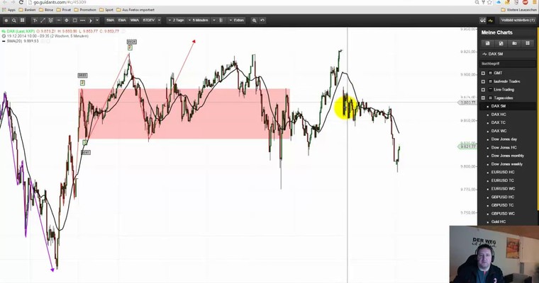 DAX - Markttechnische Prognose für den 02.01.2015