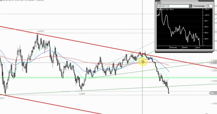 Das Devisenradar zum Auftakt: EUR/USD + USD/CHF