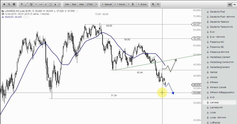 Wunschanalysen Aktien - Der Adler hebt ab!