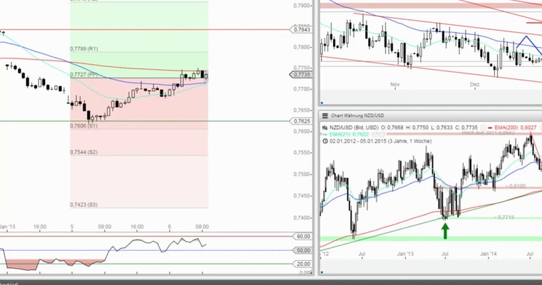 Das Devisenradar im MTF-Modus: NZD/USD (Kiwi) 06.01.15