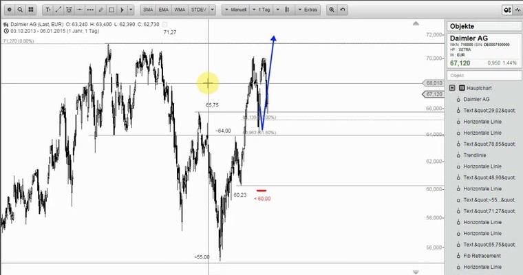 Wunschanalysen Aktien - DMG mit weiterem Potential