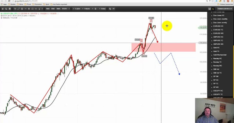 Markttechnischer Ausblick: S&P500 und USD/JPY KW 02/2015