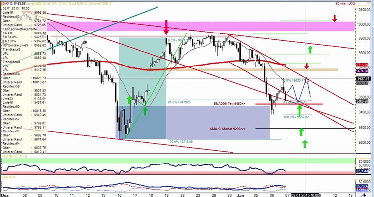 DAX Daily Video für Mittwoch, den 07. Januar 2014