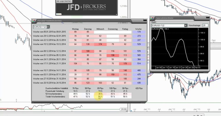 Das JFD Devisenradar im MTF-Modus: EUR/USD (Euro)