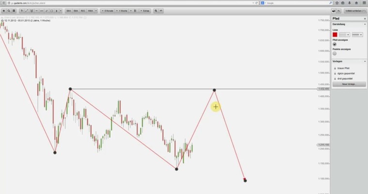 In diesem Fall kann Gold 2015 bis $1400 steigen