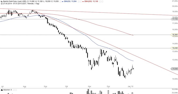 US Aktien im Fokus: BARRICK GOLD, FIRST MAJESTIC SILVER, SILVER WHEATON