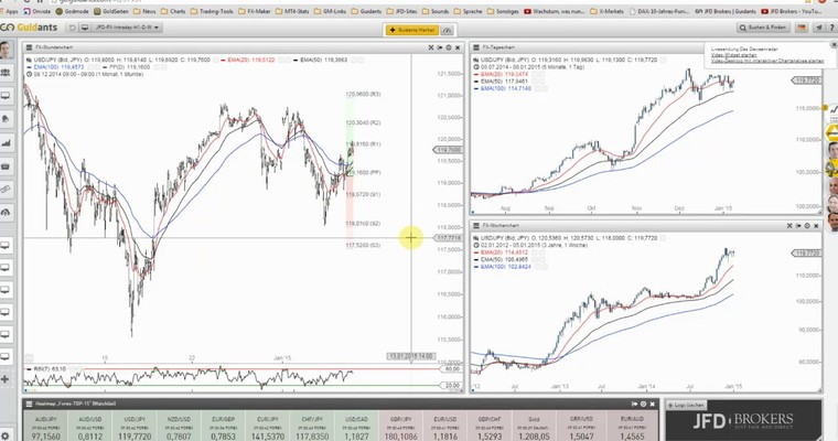 JFD Devisenradar im MTF-Modus: USD/JPY (Yen)