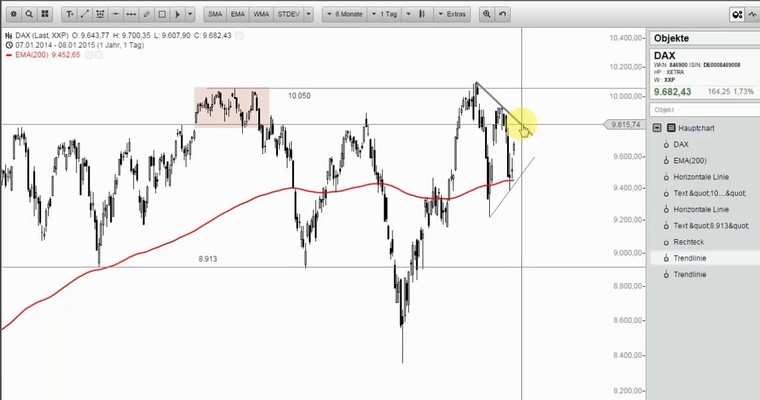 DAX Mittagsausblick - Die Käufer sind zurück