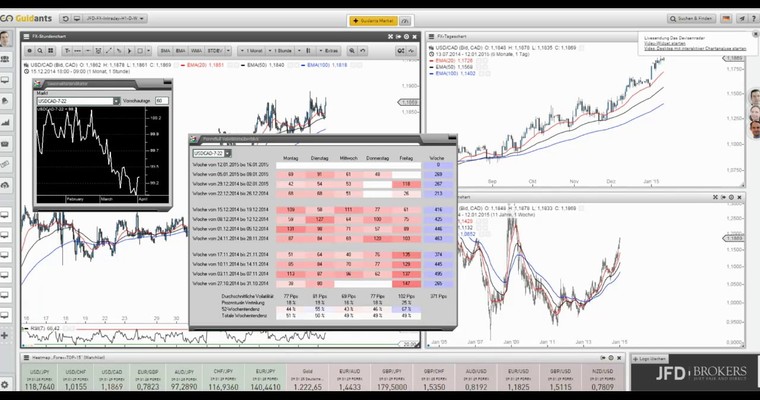 JFD Devisenradar: USD/CAD (Loonie) Big Picture