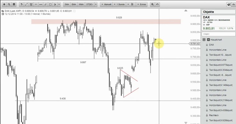 DAX Mittagsausblick - Wer spielt mit wem?