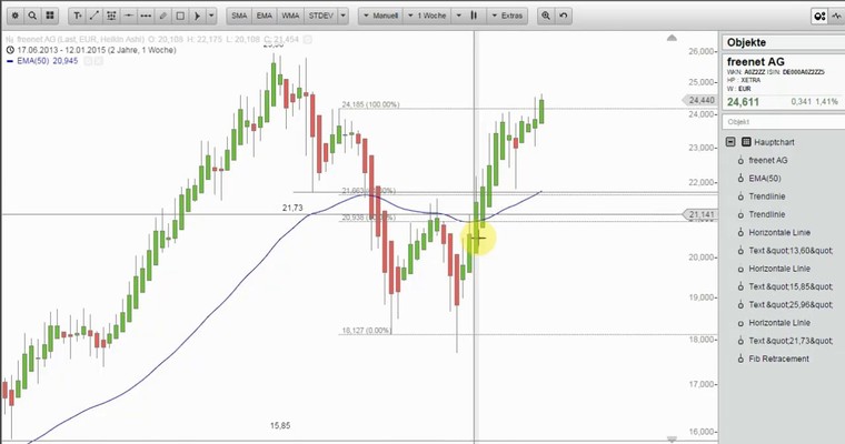 Wunschanalysen Aktien - Bottomfishing in der Swatch Aktie