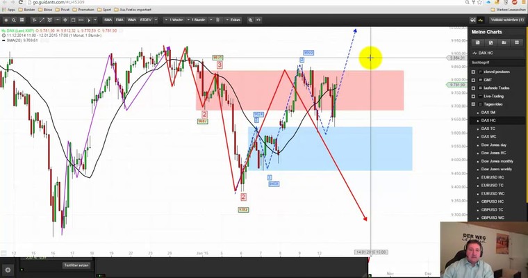 DAX - Markttechnische Prognose für den 13.01.2015