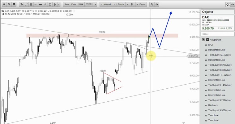 DAX Mittagsausblick - Endlich geschafft. DAX mit Ausbruch