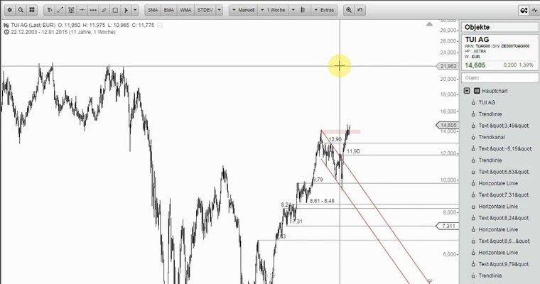 Wunschanalysen Aktien - E.ON ist ein heißes Eisen