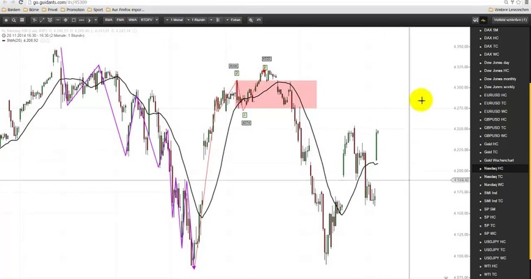 Markttechnischer Ausblick: Nasdaq100 und GBP/USD KW 03/2015