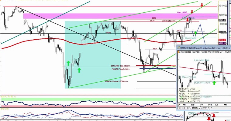 DAX Daily Video für Mittwoch, den 14. Januar 2015