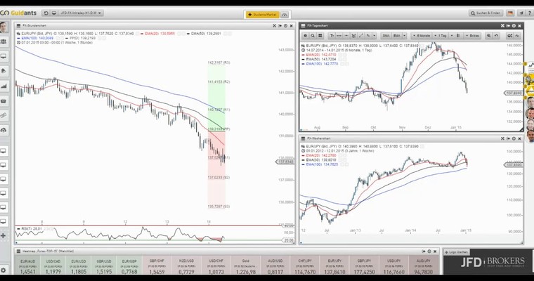 JFD Devisenradar nimmt Euro-Pairs ins Visier: EUR/JPY + EUR/USD