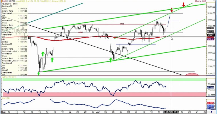 DAX Daily Video für Donnerstag, den 15. Januar 2015