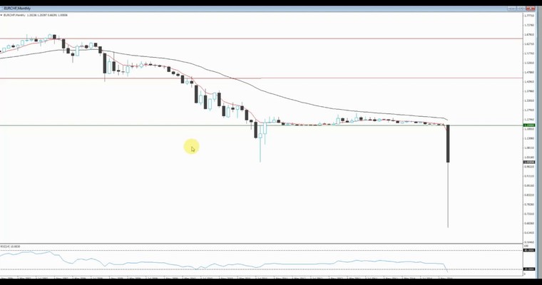 JFD Devisenradar: EUR/CHF CRASH - Intervention wird aufgegeben!!!