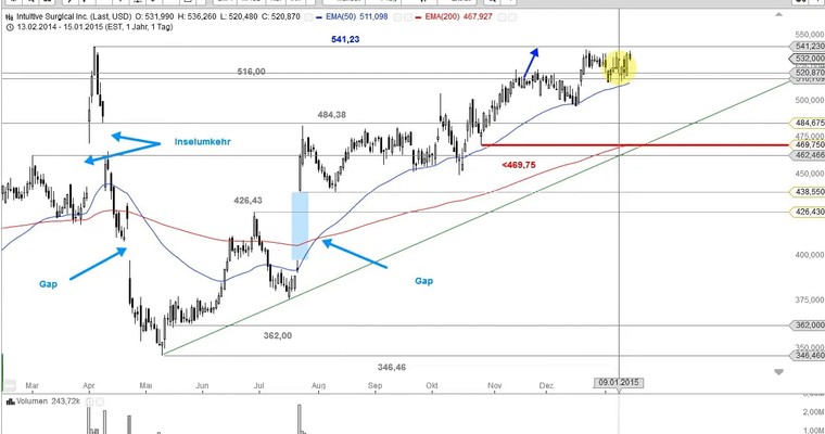 US Aktien im Fokus: AMAZON, TESLA, INTUITIVE SURGICAL