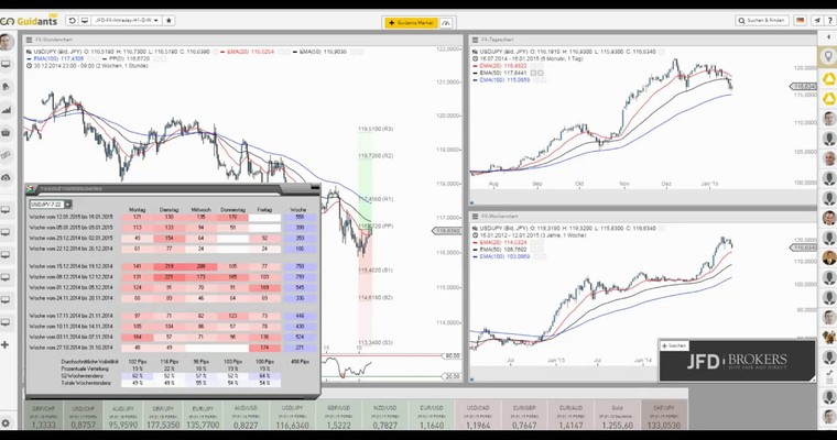 JFD Devisenradar: EUR/CHF + USD/JPY