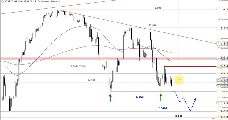 US Ausblick: DAX vs. Dow Jones, ein Vergleich