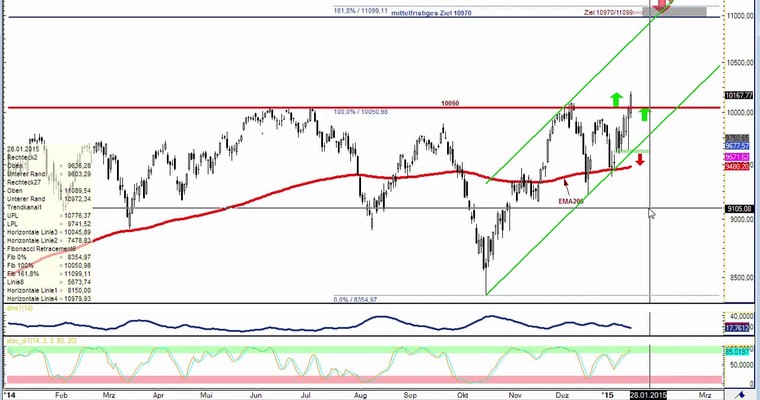 DAX Daily Video für Montag, den 19. Januar 2015