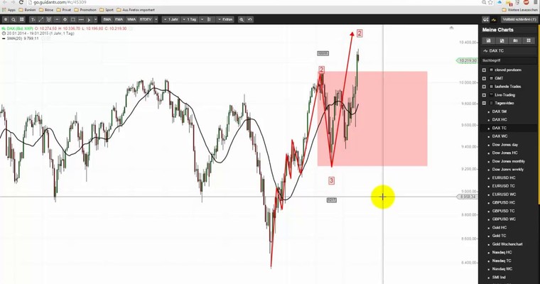 DAX - Markttechnische Prognose für den 19.01.2015