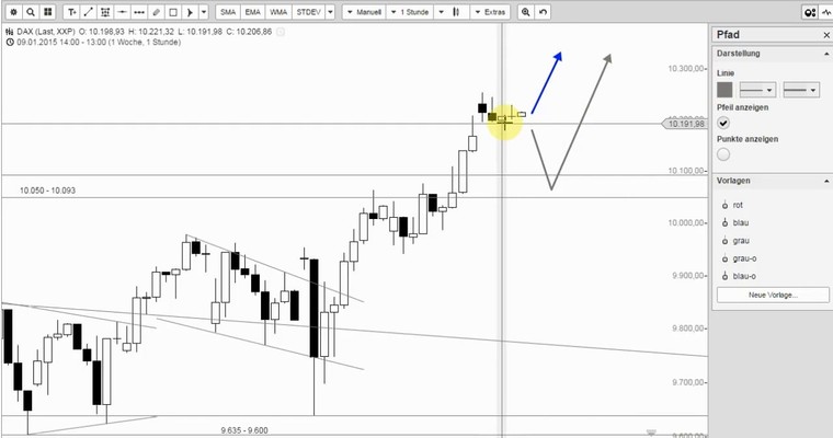 DAX Mittagsausblick - Goldene Zeiten für Trader und Investoren