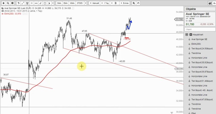 Wunschanalysen Aktien - Axel Springer Aktionäre im Höhenrausch