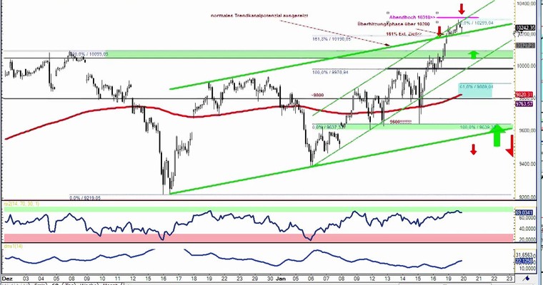 DAX Daily Video für Dienstag, den 20. Januar 2015