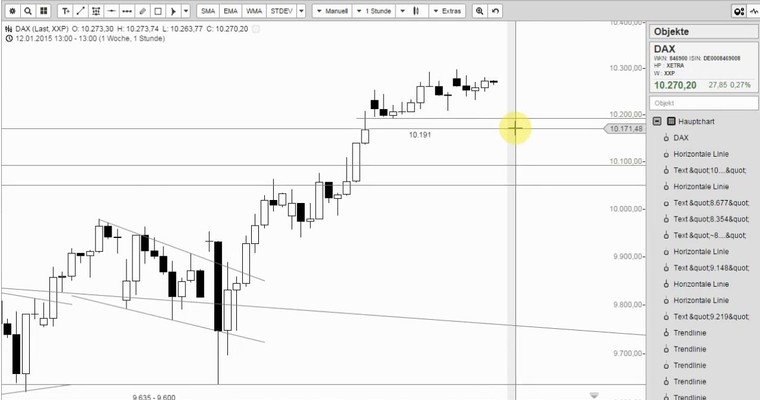 DAX Mittagsausblick - Momentum lässt nach