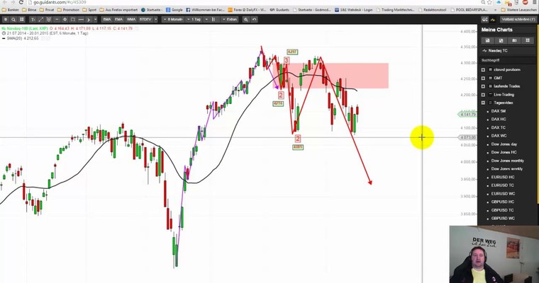 Markttechnischer Ausblick: Nasdaq100 und GBP/USD KW 04/2015