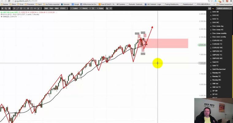 Markttechnischer Ausblick: S&P500 und USD/JPY KW 04/2015