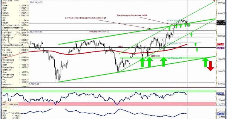 DAX Daily Video für Mittwoch, den 21. Januar 2015