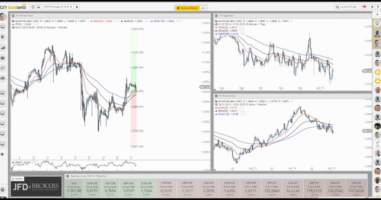 JFD Devisenradar: EUR/CAD auf zu neuen Tiefs