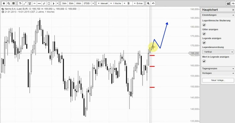 Wunschanalysen Aktien - Wie wäre es mit Kering?