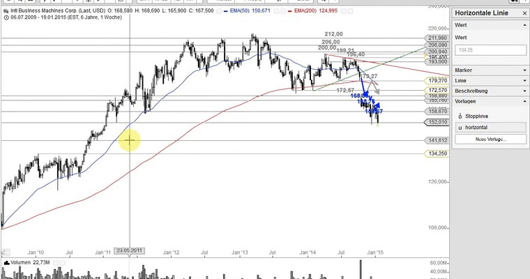 US Aktien im Fokus: EBAY, CREE, IBM, NETFLIX,