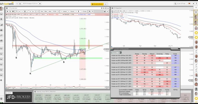 JFD Devisenradar: EUR/USD im Spannungsaufbau