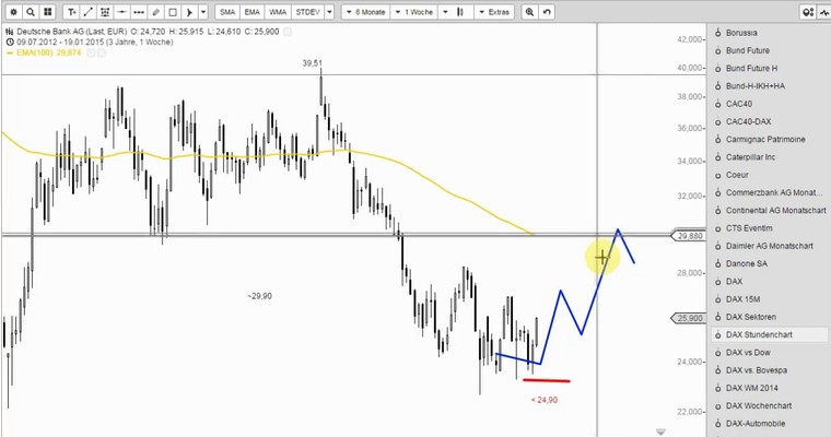 Wunschanalysen Aktien - Deutsche Bank spekulativ kaufen?