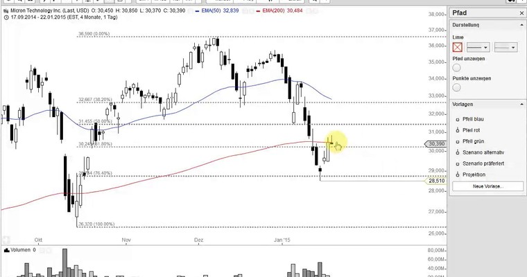 US Aktien im Fokus: AMAZON, PFIZER, STARBUCKS, PRICELINE