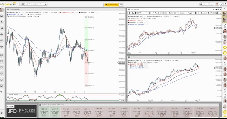 JFD Devisenradar: GBP/JPY (Beast) mit baldiger Erholung?!