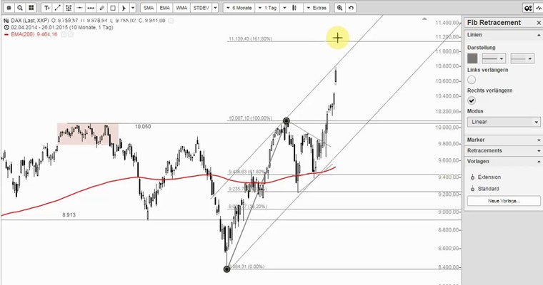 DAX Mittagsausblick - Index reif für einen Pullback?