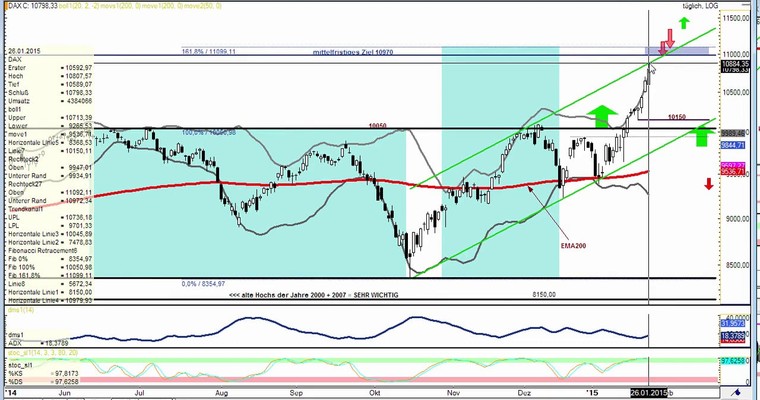 DAX Daily Video für Dienstag, den 27. Januar 2015