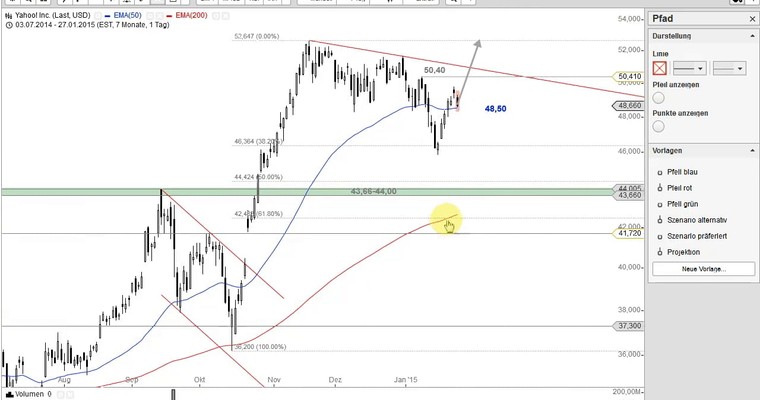 US Aktien im Fokus: YAHOO, UNION PACIFIC, WHOLE FOODS