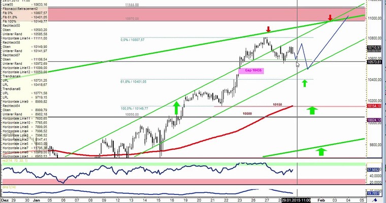 DAX Daily Video für Donnerstag, den 29. Januar 2015