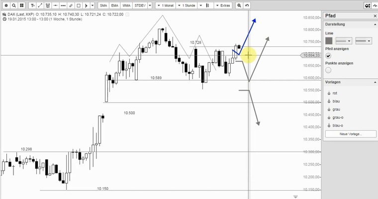 DAX Mittagsausblick - Die Bullen machen keine halben Sachen