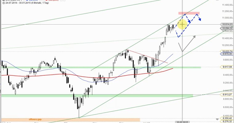 DAX Daily Video für Montag, 2.2