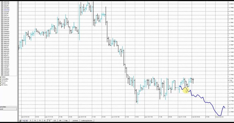 JFD Devisenradar: AUD/USD (Aussie) liefert steigendes Dreieck im Stundenchart